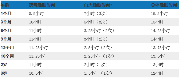 宝宝的睡眠时间表