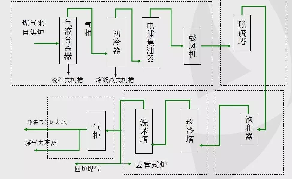 大部分送总厂作为燃气使用,另一部分送到石灰作业区作为石灰窑用燃料