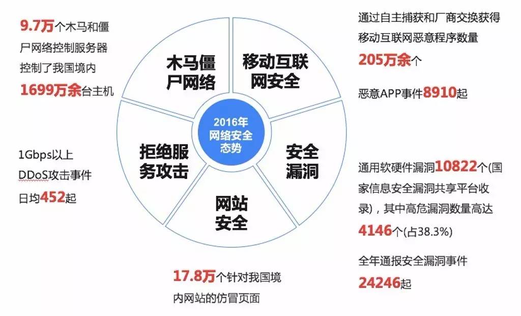 图5:2016年我国互联网网络安全态势(数据来源:国家互联网应急中心