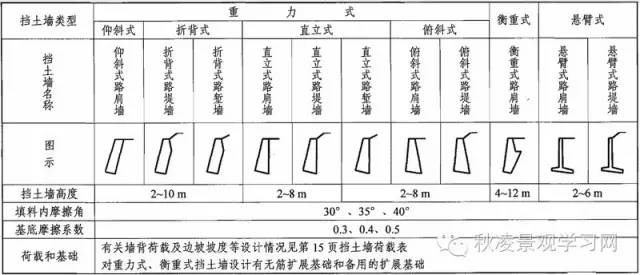 重力式擋土牆可根據其牆背的坡度分為以下幾種類型(如下圖):重力式擋