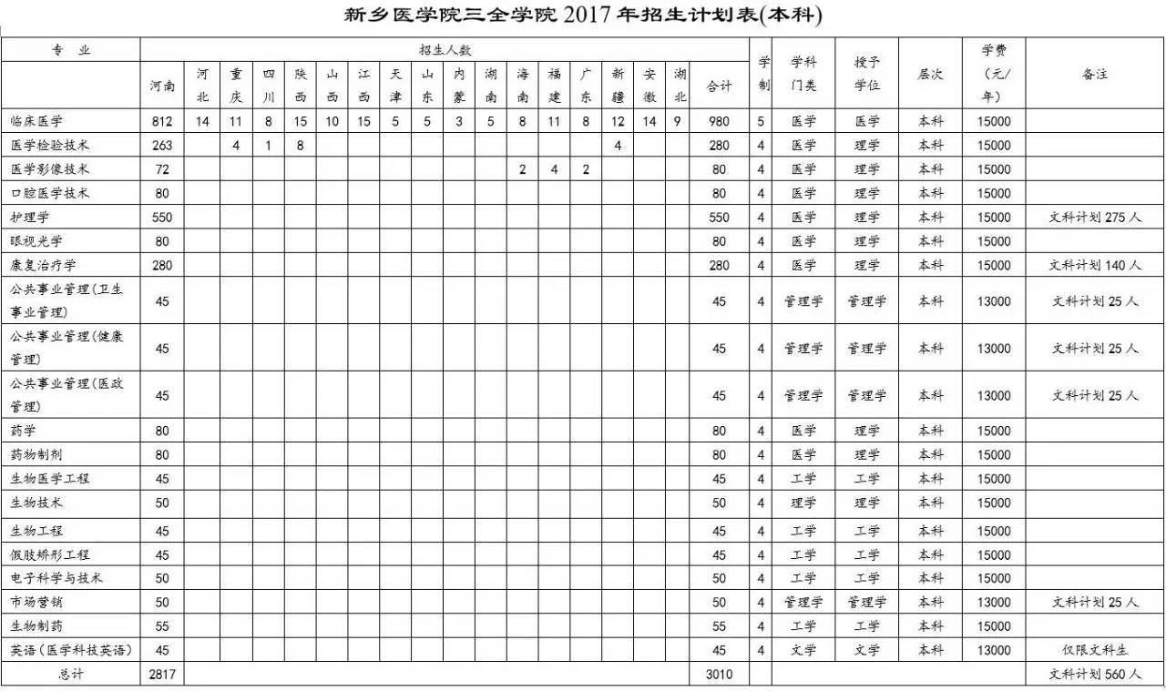 省專科各專業錄取分數更多信息,請訪問新鄉醫學院三全學院招生信息網