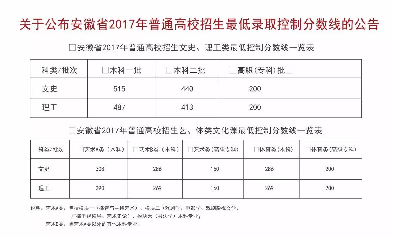 2017安徽高考分数线发布!接下来这些事太重要了~速看速查