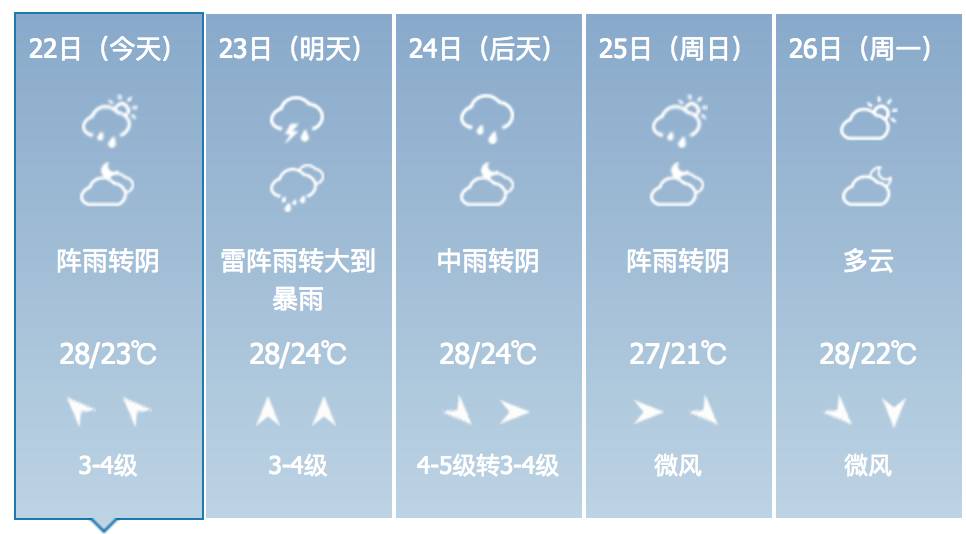 小雨轉中雨轉大雨轉暴雨看海模式即將開啟