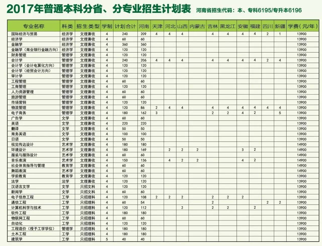 鄭州升達經貿管理學院2017年招生簡章