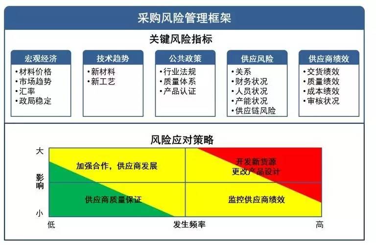 采购风险监控的事前管理2处理实际需求与预测的偏差和避免供应链断货