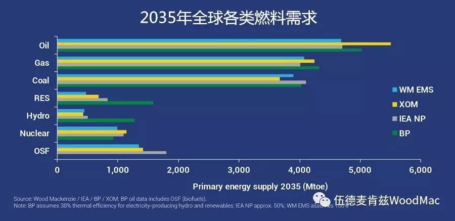 碳氫化合物仍主導全球供應幾家機構的預測報告都認為石油仍是最大的