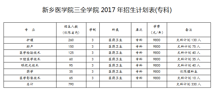 歡迎報考新鄉醫學院三全學院