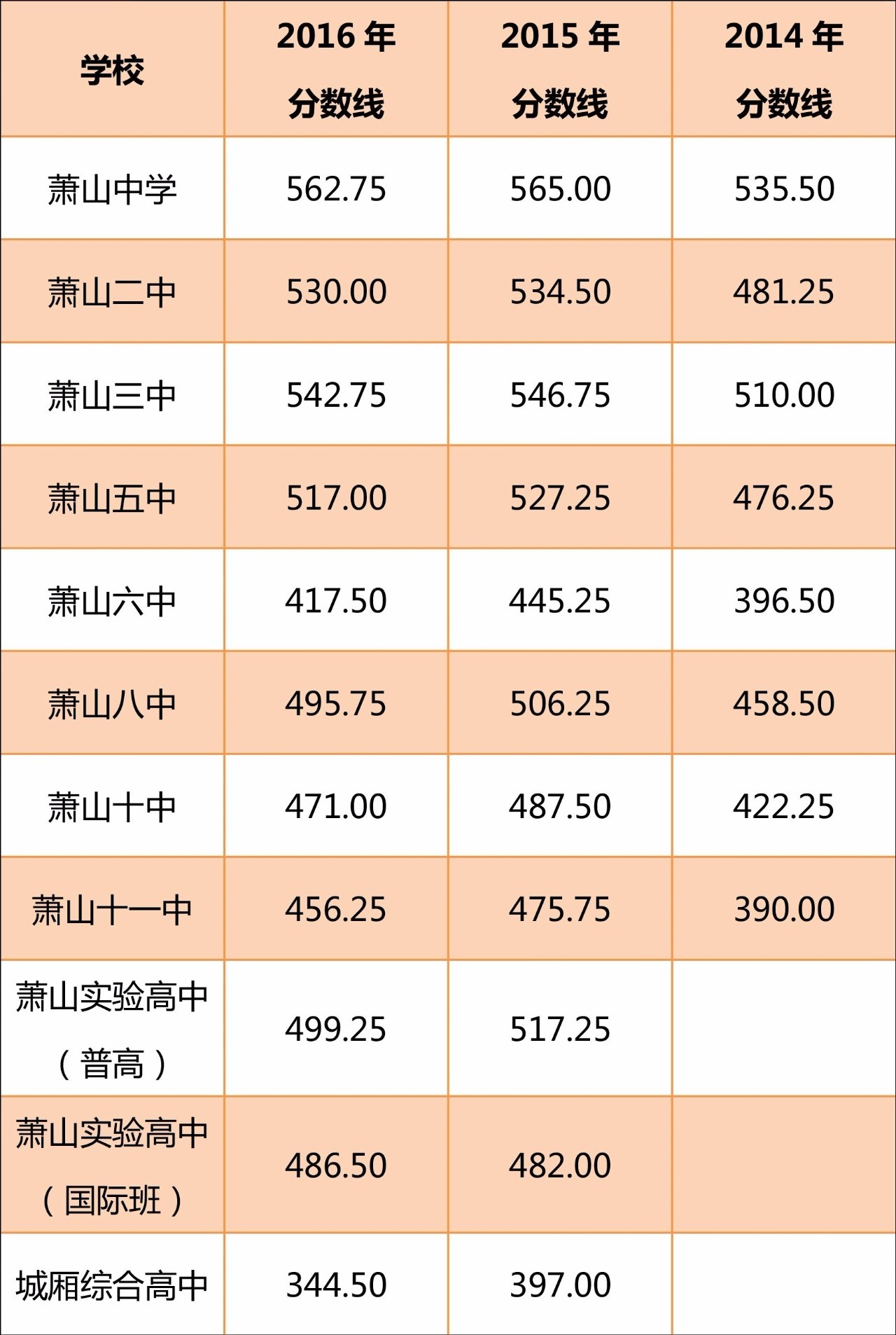 75分,五中517分…按照惯例,2017年萧山各类高中招生录取分数线将于7