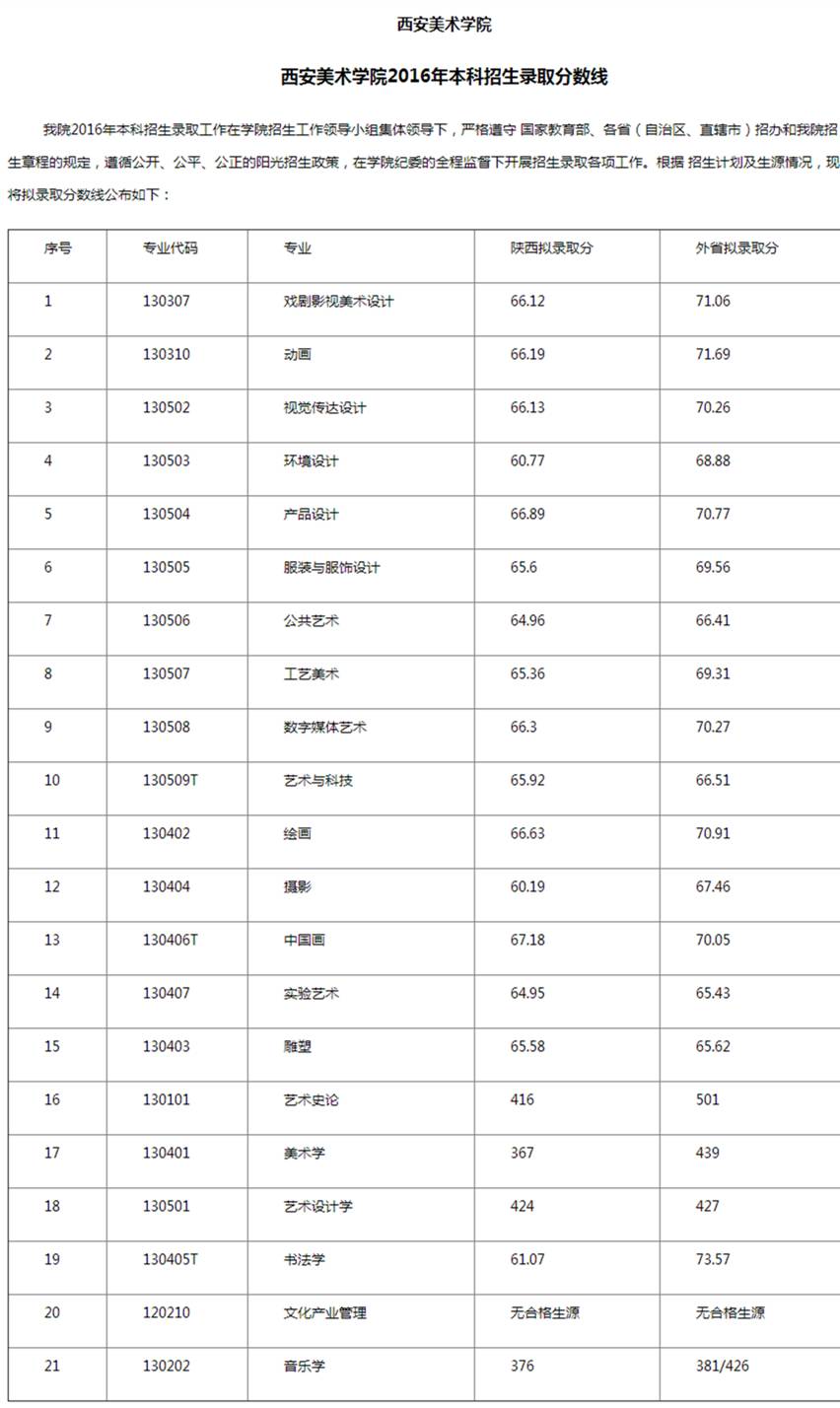 湖北美術學院湖北美術學院2016年錄取分數線魯迅美術學院2016年魯迅