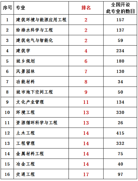 全國第17(與華中科技大學並列)風景園林:全國第10(與華南理工大學並列