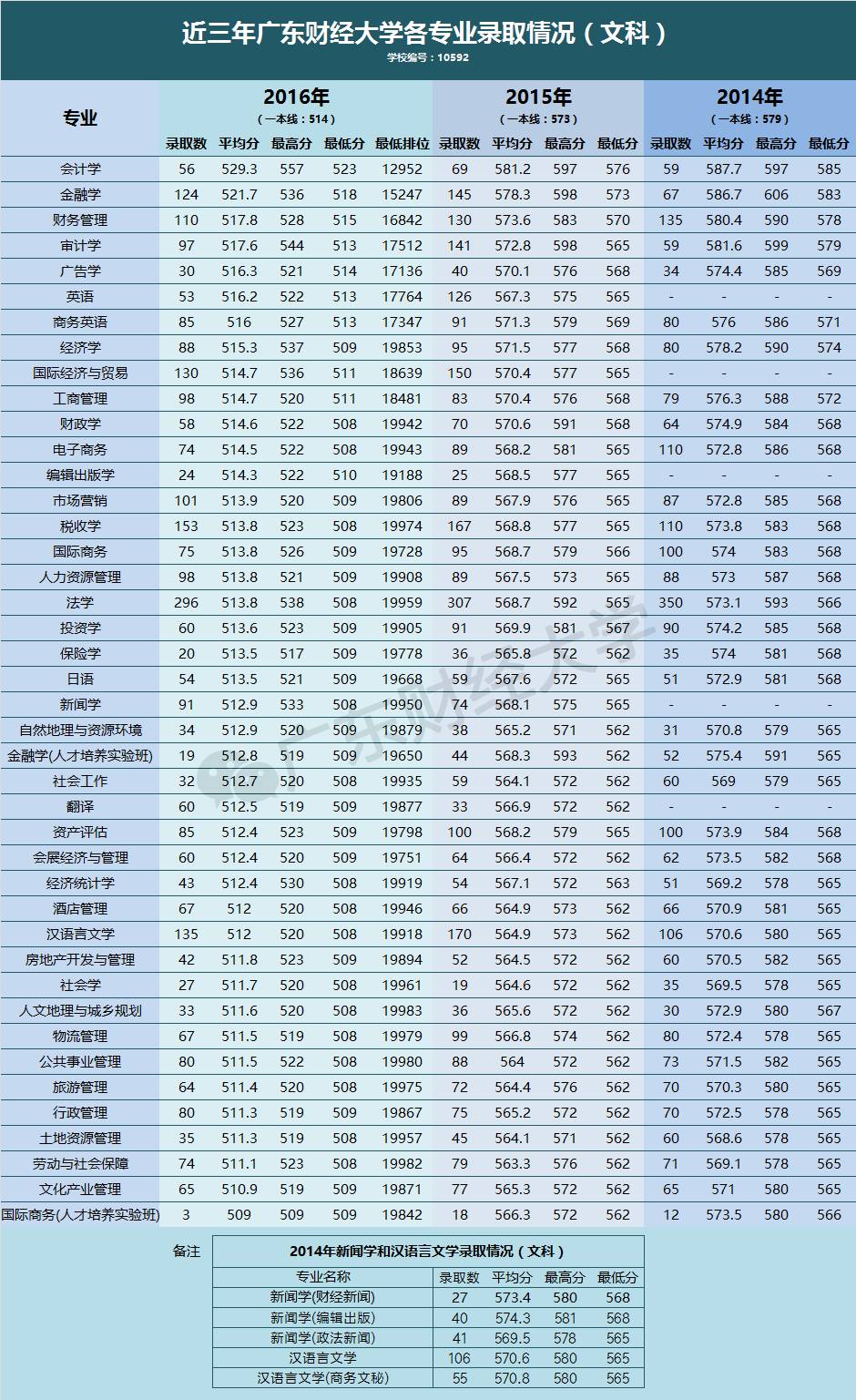 重磅丨廣東財經大學近三年各專業錄取分數線,你確定不看?