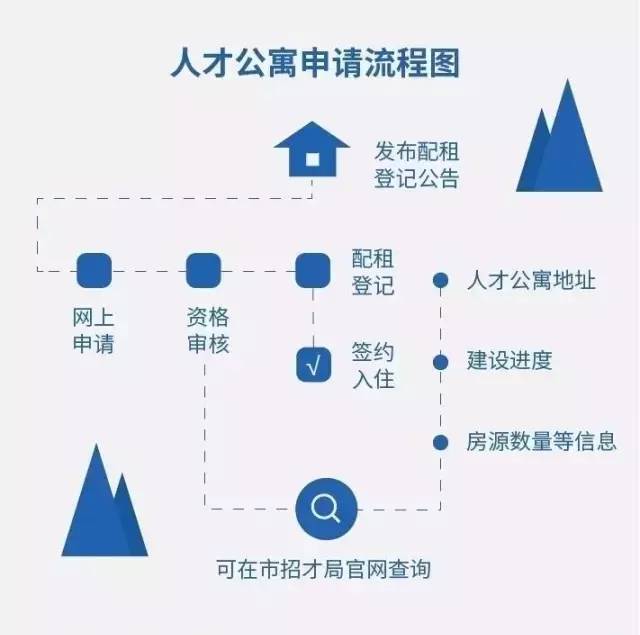 深圳廉租房申請條件 深圳公租房申請條件