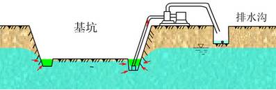 【考点展示】 人工降低地下水位施工技术: 一,集水明排,二,井点降水
