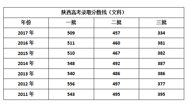 【陕西传媒网】陕西2017高考分数线公布 一本文科509分理科449分