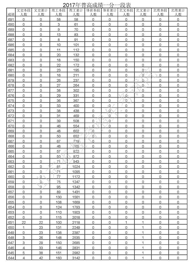 山东普高本科线和分数段表出炉青岛707分学霸出场