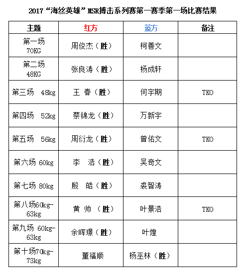 2017"海丝英雄"msr搏击系列赛第一赛季第一场赛事回顾