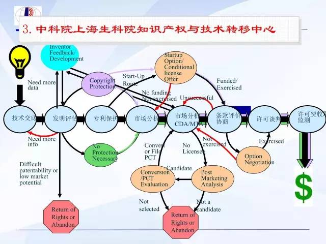 科技成果转化过程中许可,转让,价值分析,以及知识产权归属与利益分配