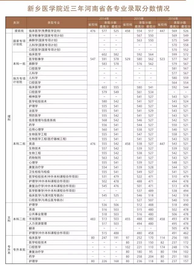 歡迎報考新鄉醫學院