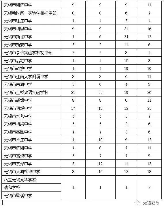 2017年市一中分配生录取最低控制分数线为455分,辅仁高中,梅村高中