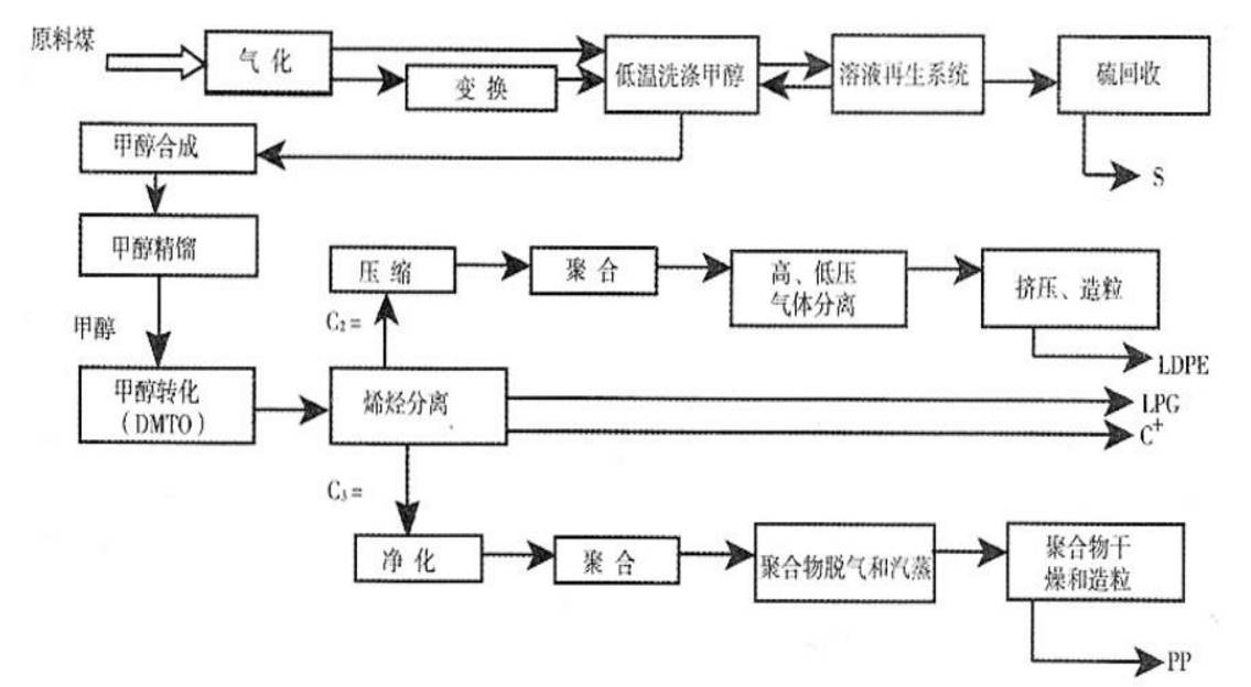 以天然气(或煤炭)为原料的mtp技术流程煤液化是把固体煤通过化学加工