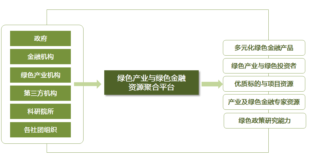 大量优质绿色项目 专家智库:近200人绿色金融专家资源 绿色产业