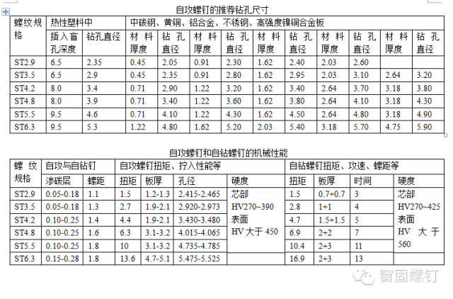 各種自攻釘的推薦鑽孔尺寸和機械性能