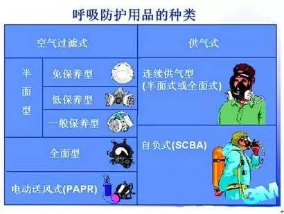 (一)个体呼吸护具的种类三,个体呼吸防护装备的种类与选取二,可吸入有