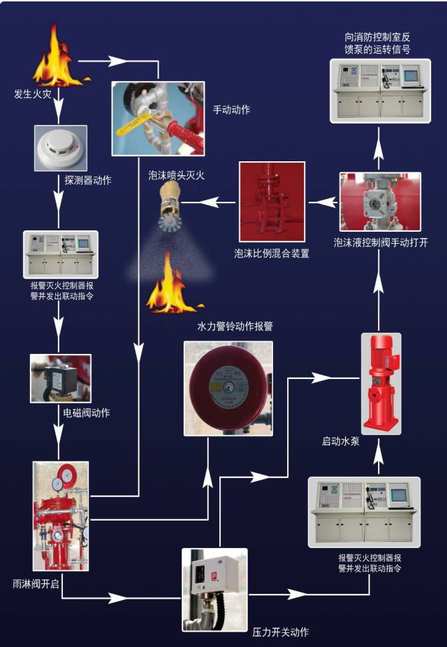 圖解常見的幾種消防滅火系統工作流程