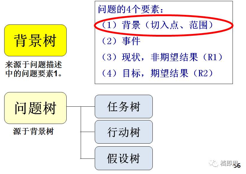 精益改善工具之价值流图,问题树,5w问题介绍