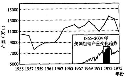 美国普钢年产量/千吨(1956-1975)二战后美国钢铁业平稳发展,产量波动