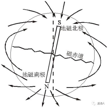 学航海关于磁罗经罗经向位罗经差和向位换算