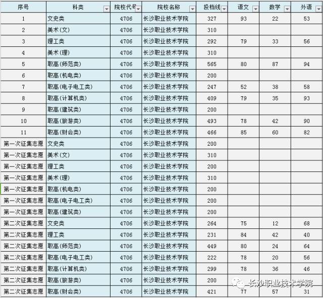 權威發佈長沙職業技術學院20132016年分數線