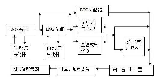 lng卸液流程图图片