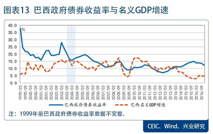 兴业研究中国国债收益率会向名义gdp增速收敛吗