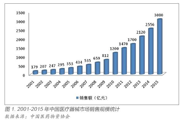 学术分享中国医疗器械产业发展现状与趋势