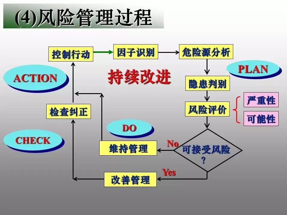 安全生產風險管理ppt