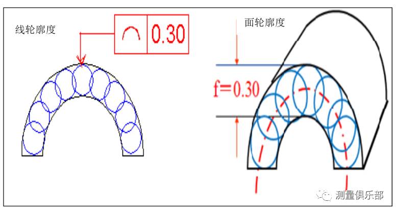 面轮廓度是限制空间曲面轮廓形状的一项指标