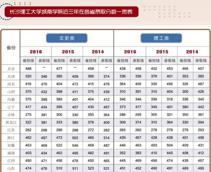 欢迎报考长沙理工大学城南学院!