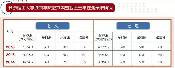 欢迎报考长沙理工大学城南学院!