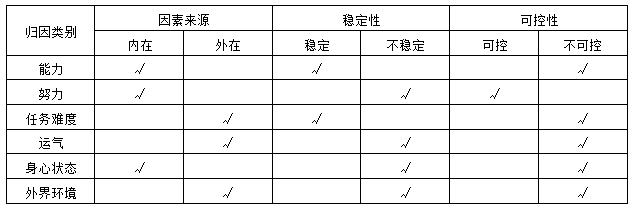 你倾向于把成功和失败归因为哪种因素?