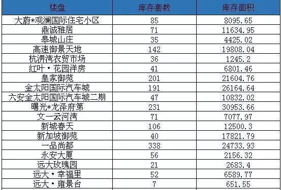 六安商品房库存独家曝光!全市32981套!裕安区17177套 占比超50%!