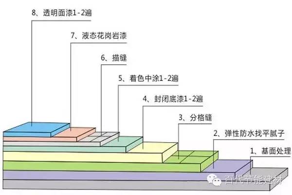 水包水多彩涂料在旧墙面上应如何施工?