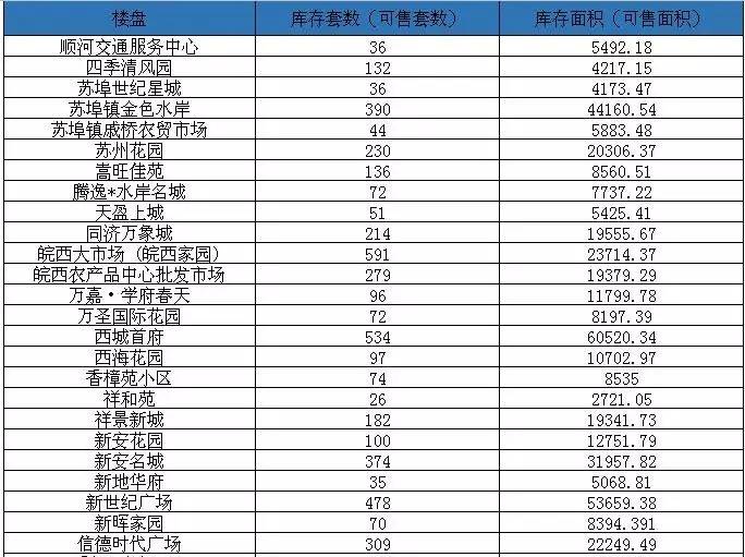 六安商品房库存独家曝光!全市32981套!裕安区17177套 占比超50%!