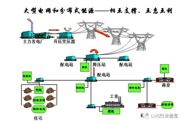 【亿慧科普】分布式能源技术