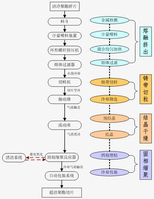 32 超洁净聚酯切片项目