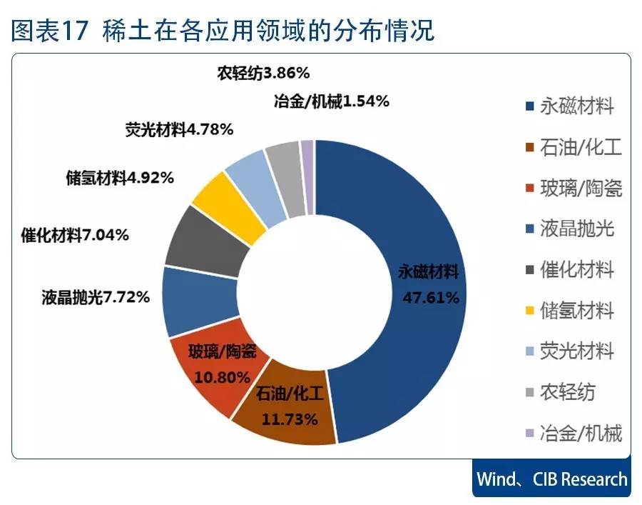 興業研究稀土不稀缺的工業味精稀土產業鏈系列報告第一篇