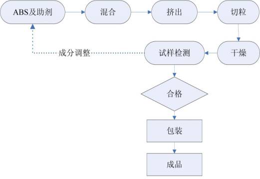 abs树脂生产工艺流程图图片