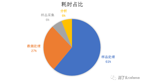 消解固相萃取微波萃取超臨界流體萃取等20儀器分析樣品前處理方法大