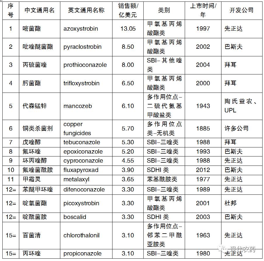 全球最重要的前15位除草劑,殺蟲劑,殺菌劑,你知道有誰嗎?