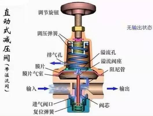 节流阀调节阀仪表针型阀柱塞阀旋塞阀隔膜阀旋起止回阀直通双座控制阀